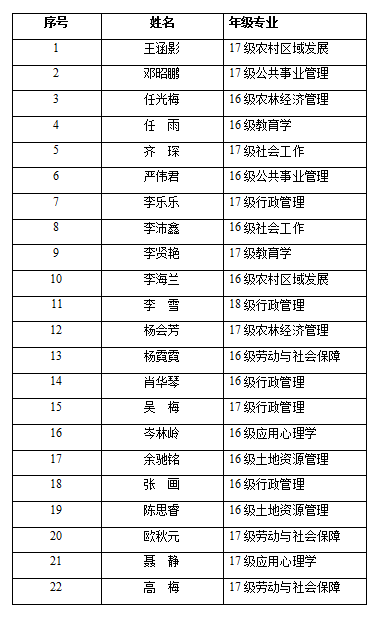国家奖学金的通知,我院报名参评同学共22名,名单如下(按姓氏笔画排名)